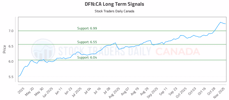 Stock Chart for DFN:CA