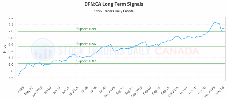 Stock Chart for DFN:CA