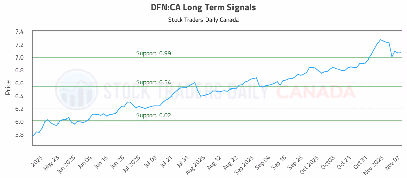 Stock Chart for DFN:CA