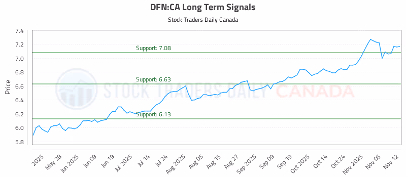 Stock Chart for DFN:CA