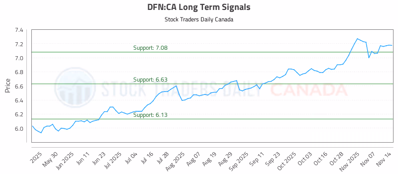 Stock Chart for DFN:CA