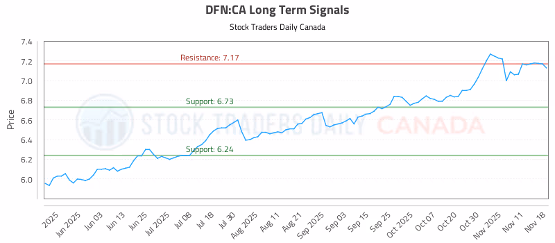 Stock Chart for DFN:CA