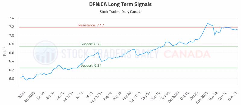 Stock Chart for DFN:CA