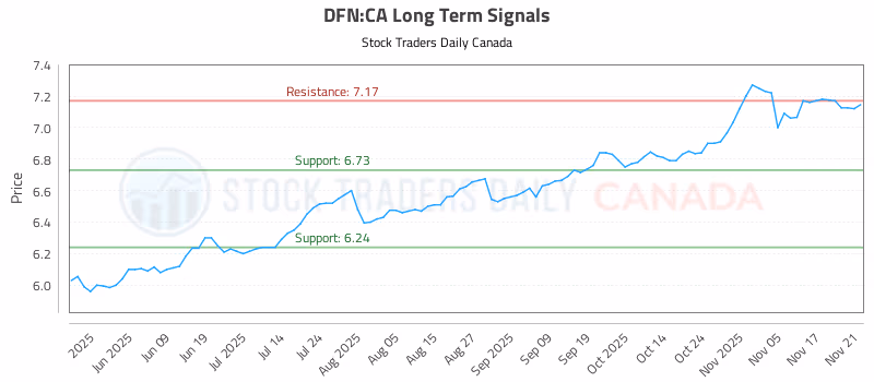 Stock Chart for DFN:CA