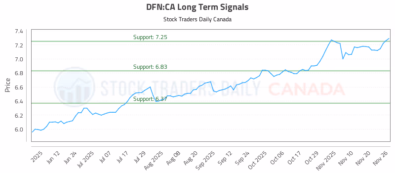 Stock Chart for DFN:CA