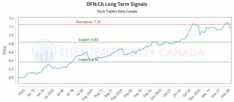 Stock Chart for DFN:CA