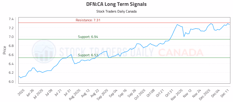Stock Chart for DFN:CA
