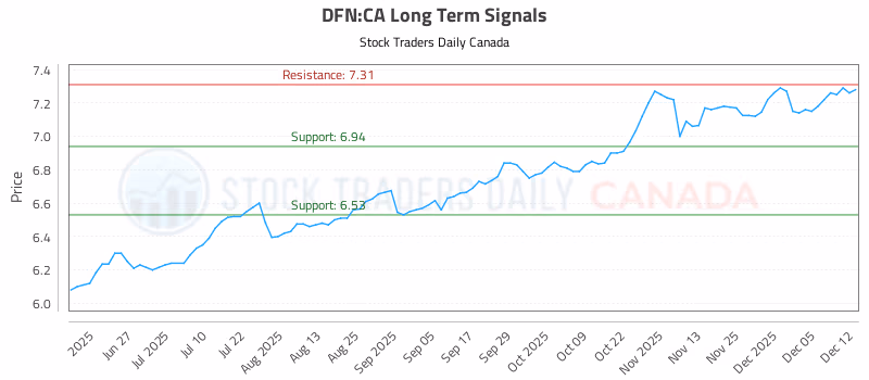 Stock Chart for DFN:CA