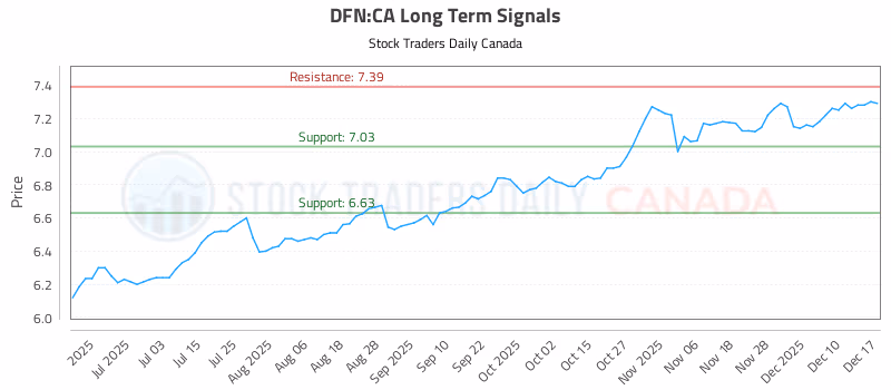 Stock Chart for DFN:CA