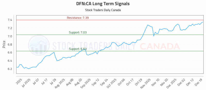 Stock Chart for DFN:CA