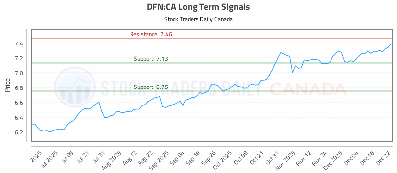 Stock Chart for DFN:CA