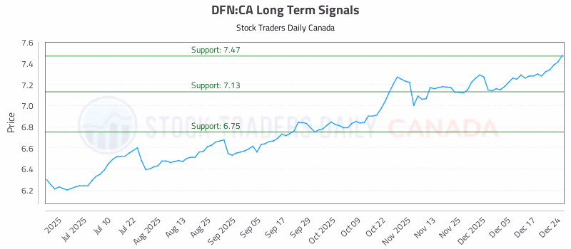 Stock Chart for DFN:CA