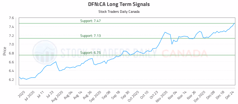 Stock Chart for DFN:CA