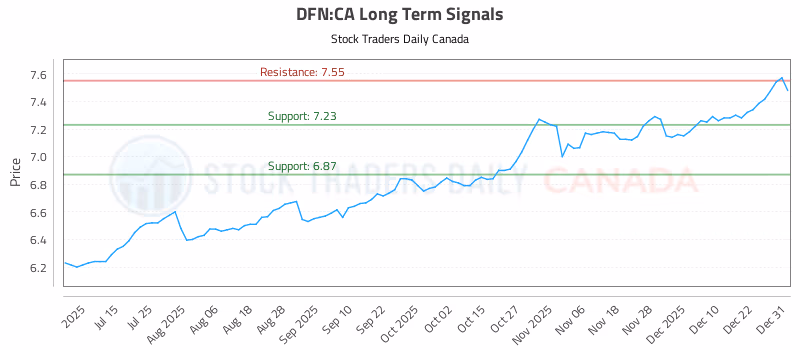 Stock Chart for DFN:CA