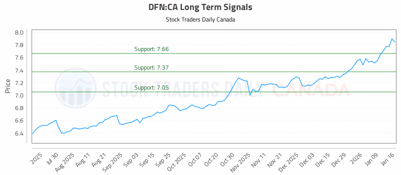 Stock Chart for DFN:CA