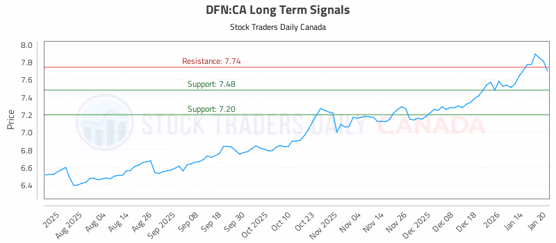 Stock Chart for DFN:CA