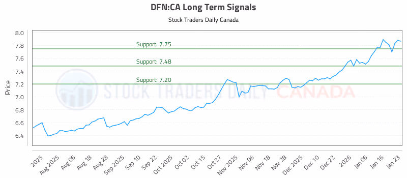 Stock Chart for DFN:CA