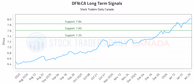 Stock Chart for DFN:CA