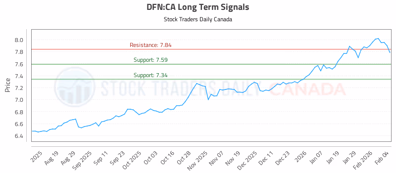 Stock Chart for DFN:CA