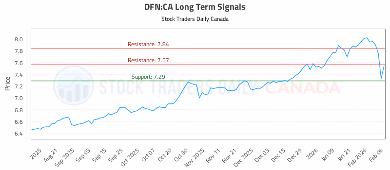 Stock Chart for DFN:CA