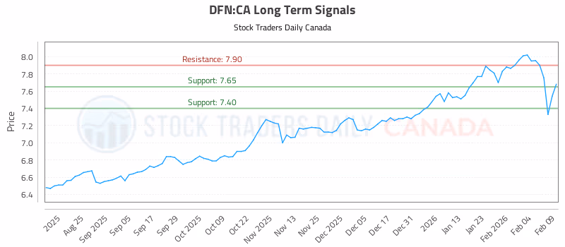 Stock Chart for DFN:CA