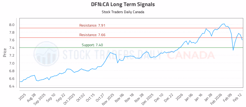 Stock Chart for DFN:CA