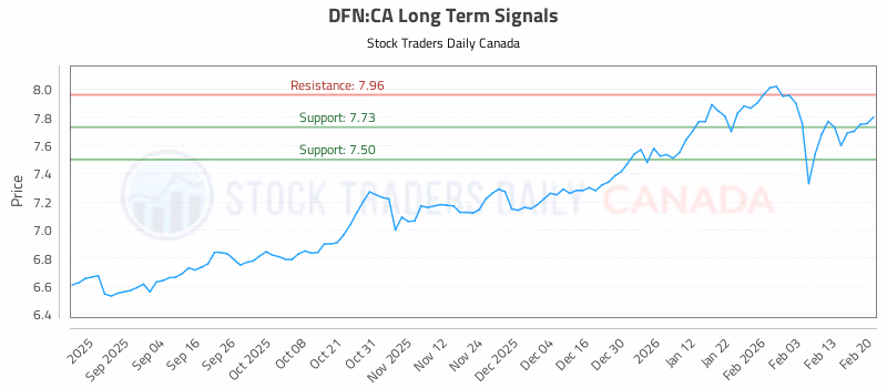 Stock Chart for DFN:CA