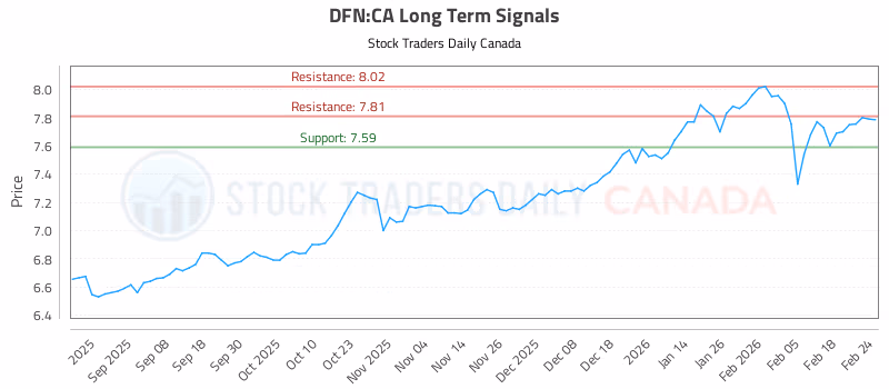 Stock Chart for DFN:CA