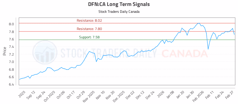 Stock Chart for DFN:CA