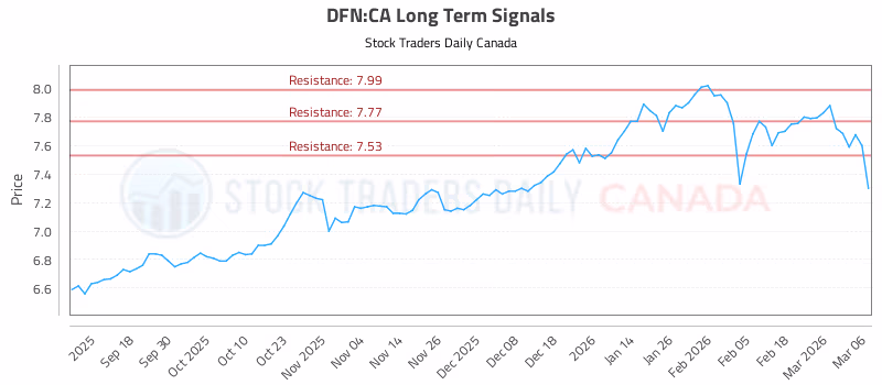 Stock Chart for DFN:CA
