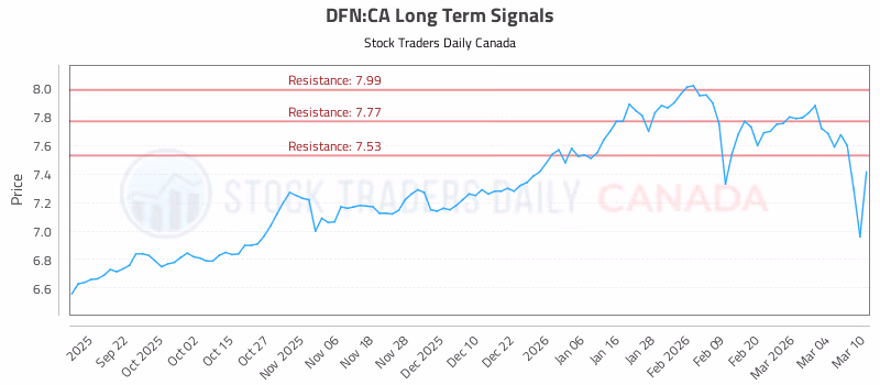 Stock Chart for DFN:CA