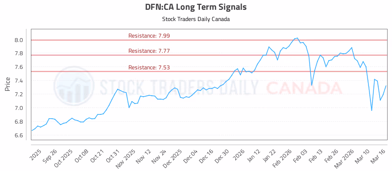 Stock Chart for DFN:CA