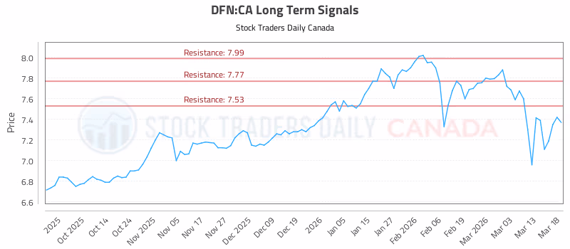 Stock Chart for DFN:CA