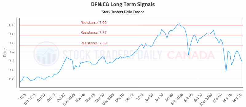 Stock Chart for DFN:CA