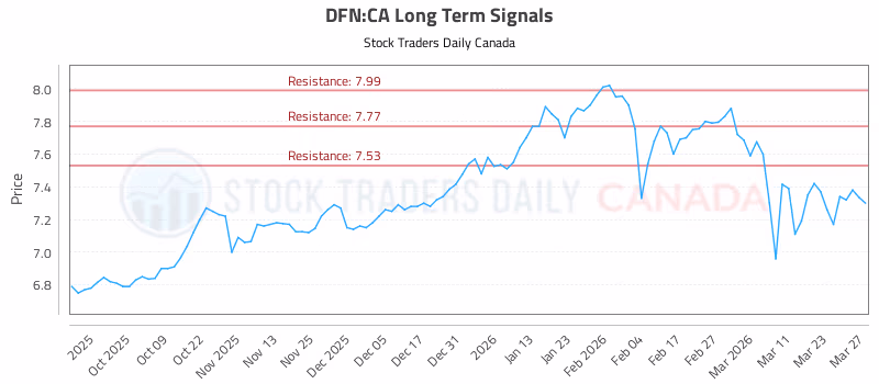 Stock Chart for DFN:CA