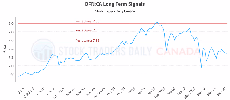 Stock Chart for DFN:CA