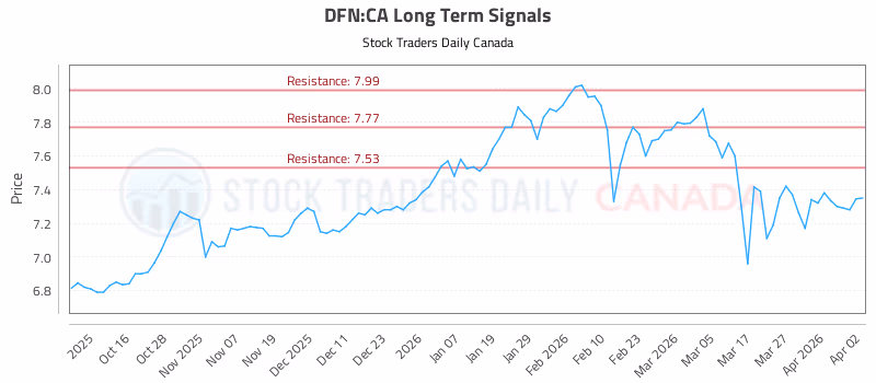 Stock Chart for DFN:CA