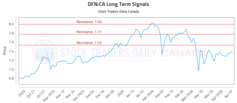 Stock Chart for DFN:CA