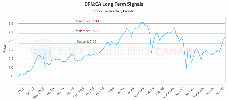 Stock Chart for DFN:CA