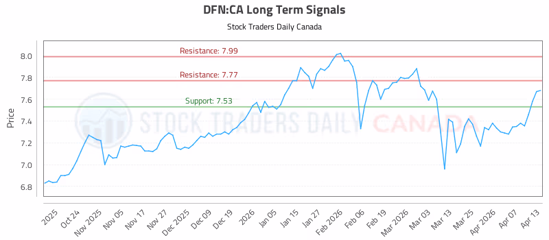 Stock Chart for DFN:CA