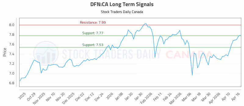 Stock Chart for DFN:CA