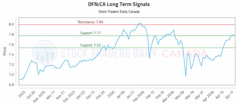 Stock Chart for DFN:CA