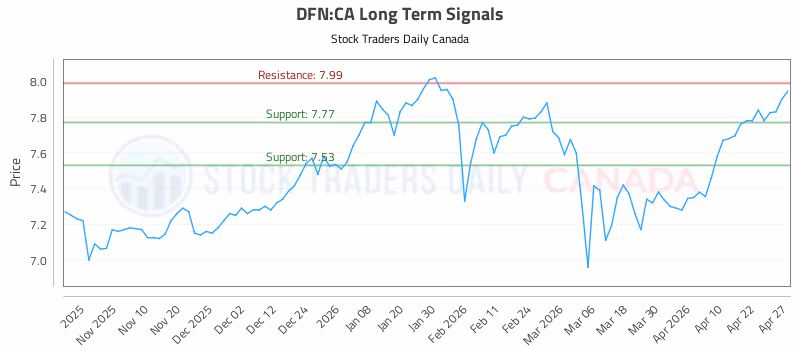 Stock Chart for DFN:CA