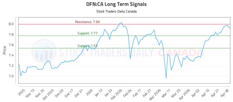 Stock Chart for DFN:CA