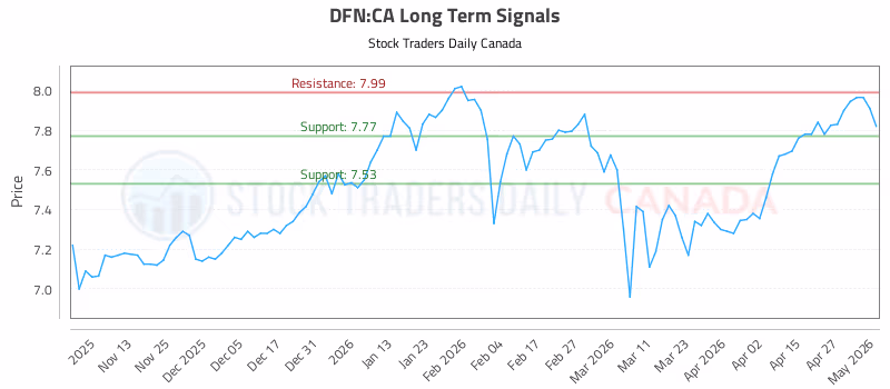 Stock Chart for DFN:CA