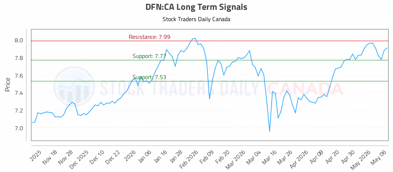 Stock Chart for DFN:CA