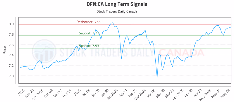 Stock Chart for DFN:CA