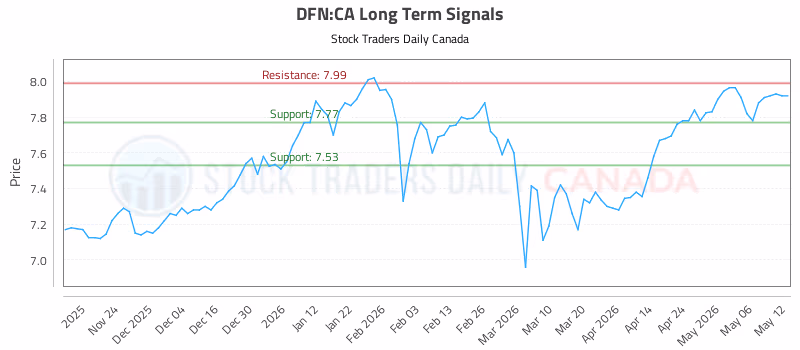 Stock Chart for DFN:CA