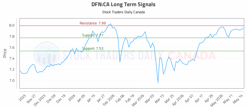 Stock Chart for DFN:CA