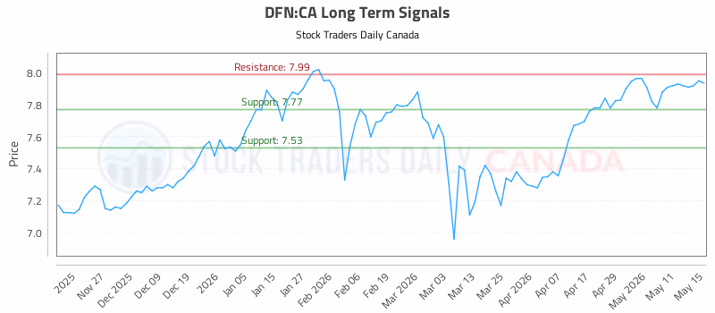 Stock Chart for DFN:CA